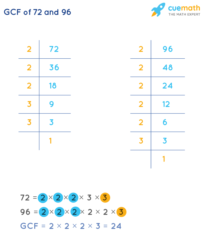 GCF of 72 and 96 by Prime Factorization