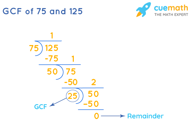 GCF of 75 and 125 by Long Division