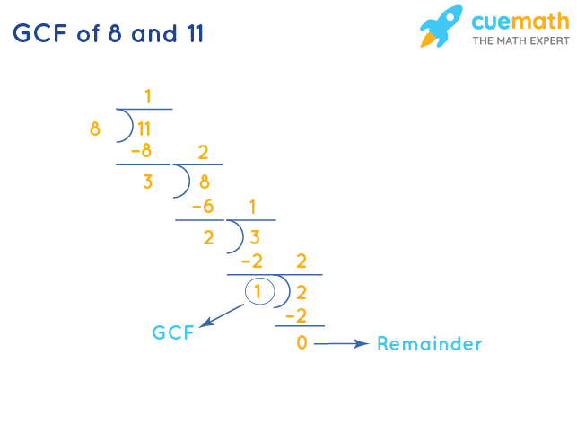 GCF of 8 and 11 by Long Division