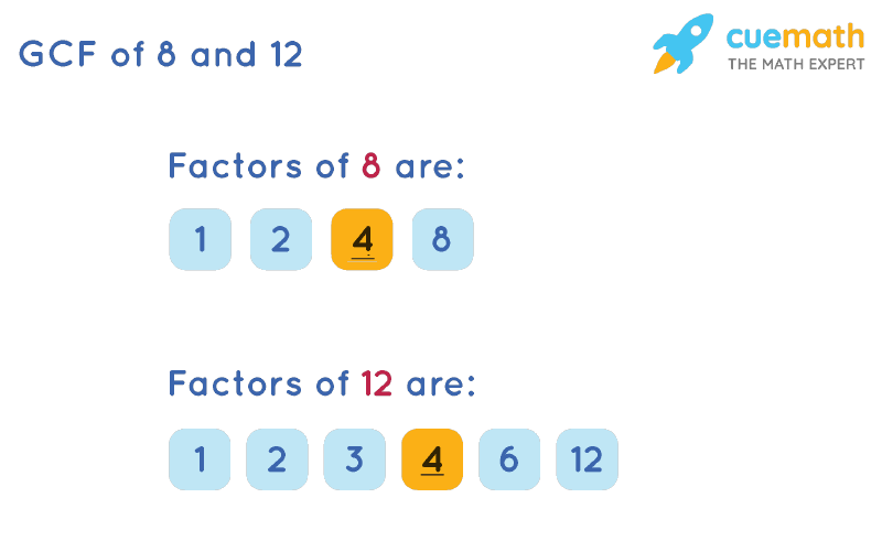 GCF of 8 and 12 by Listing Common Factors