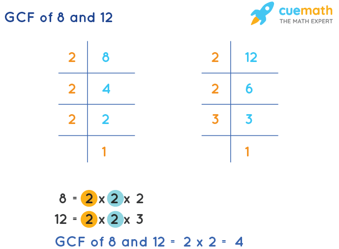 GCF of 8 and 12 by Prime Factorization