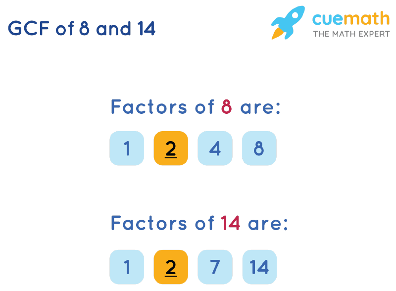 GCF of 8 and 14 by Listing Common Factors