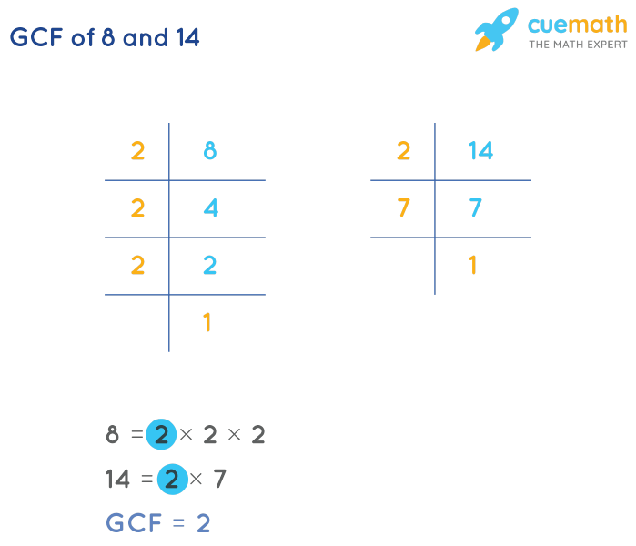 GCF of 8 and 14 by Prime Factorization