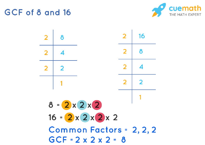 GCF of 8 and 16 by Prime Factorization