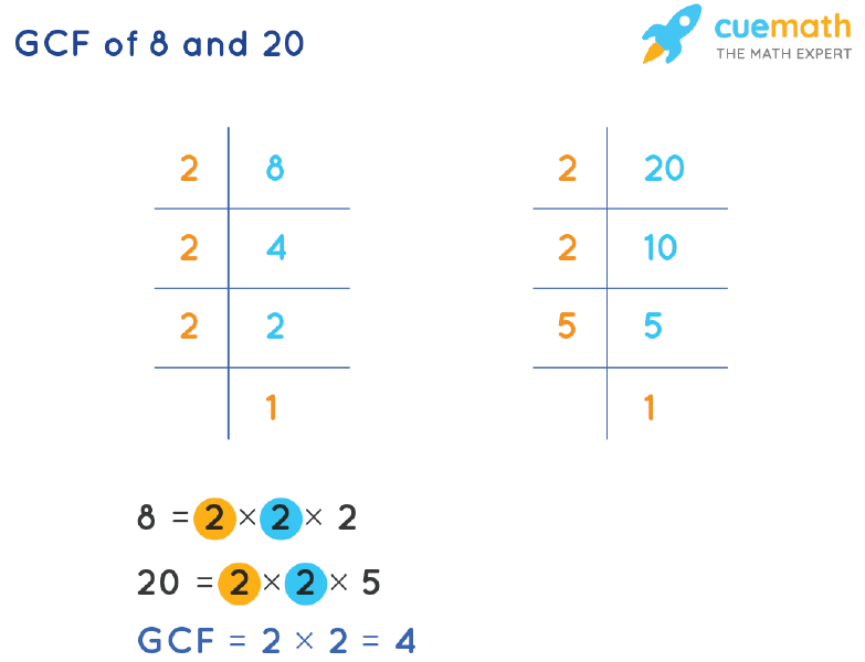 GCF of 8 and 20 by Prime Factorization