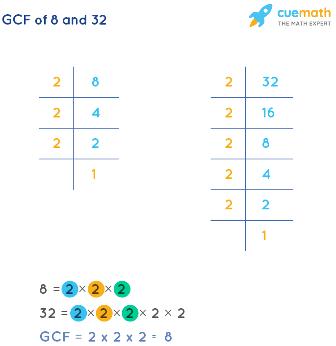 GCF of 8 and 32 by Prime Factorization