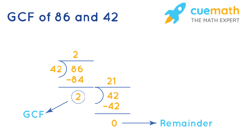 GCF of 86 and 42 by Long Division