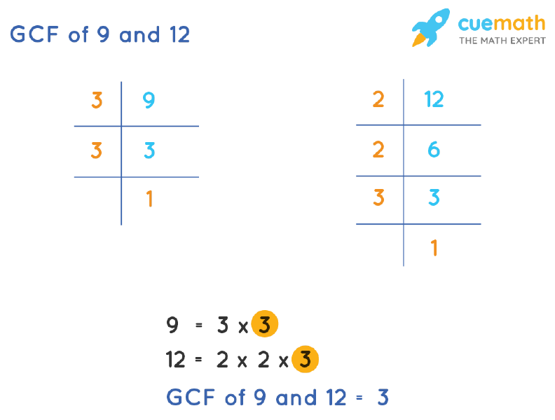 GCF of 9 and 12 by Prime Factorization
