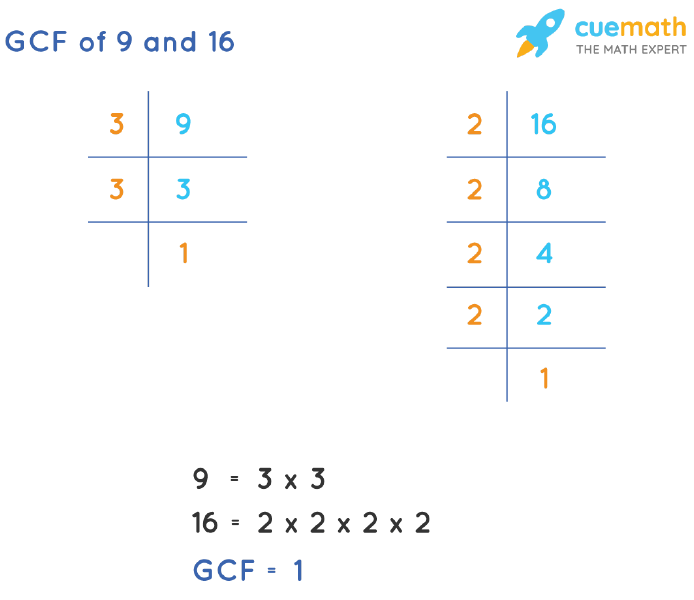 GCF of 9 and 16 by Prime Factorization