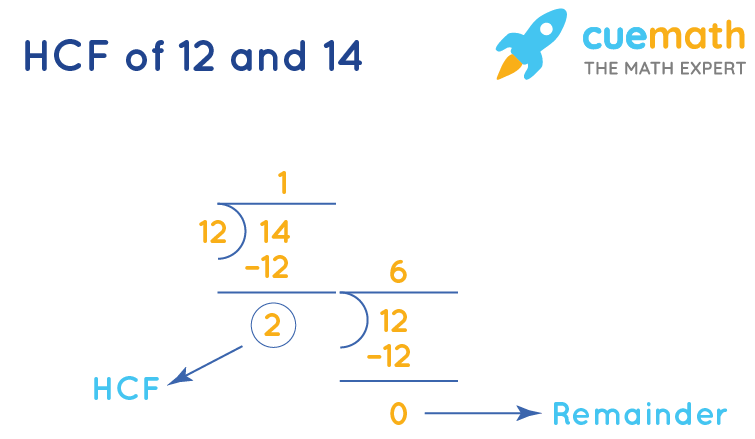 HCF of 12 and 14 by Long Division