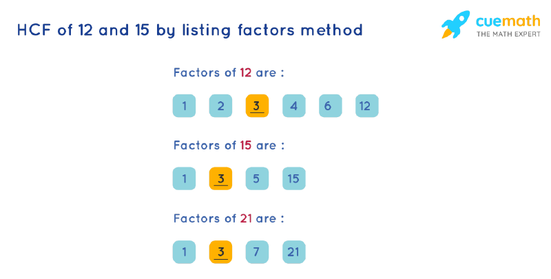 HCF of 12 and 15 by Listing Common Factors