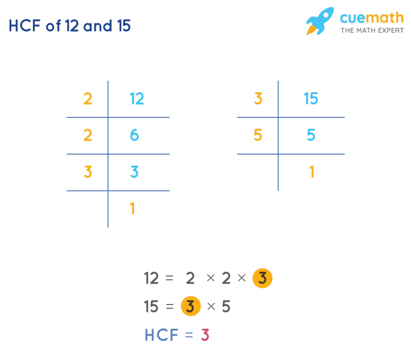 HCF of 12 and 15 by Prime Factorization