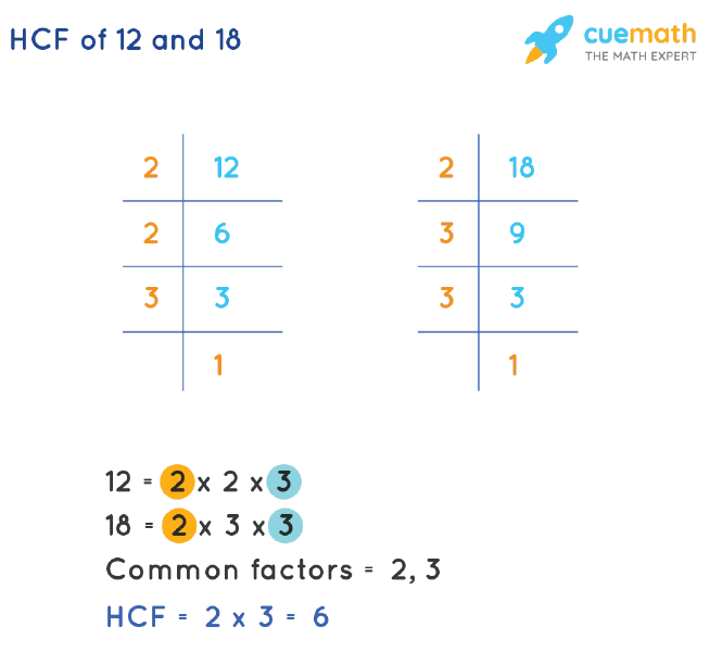 Find The Highest Common Factor Of 60 And 96