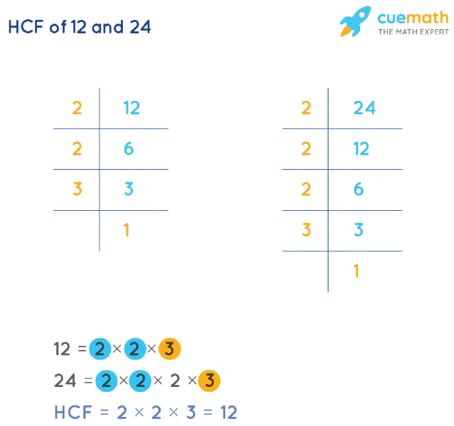 HCF of 12 and 24 by Prime Factorization