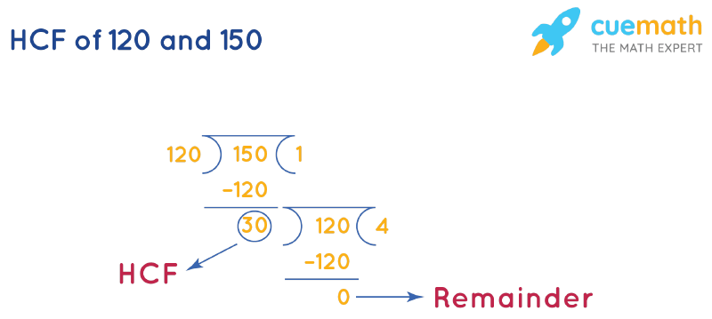 HCF of 120 and 150 by Long Division