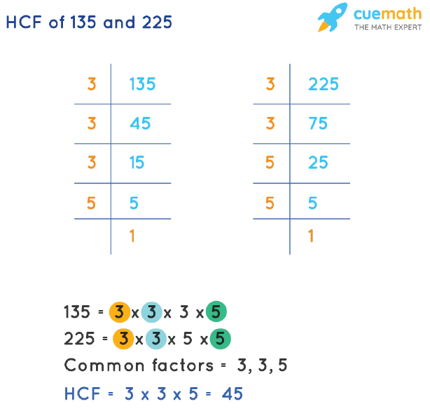 HCF of 135 and 225 by Prime Factorization