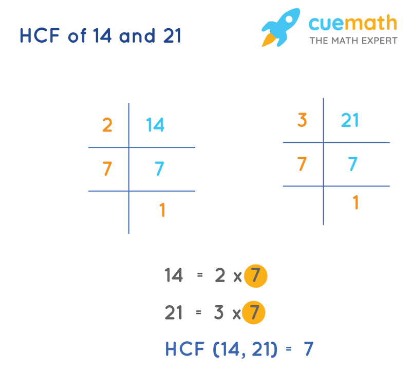 HCF of 14 and 21 by Prime Factorization