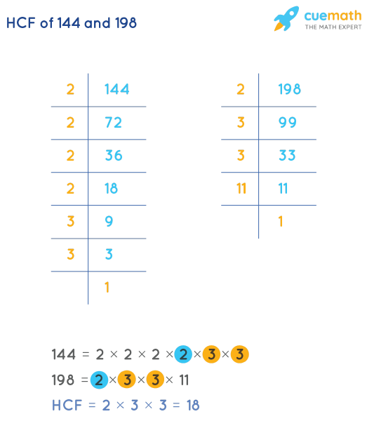 HCF of 144 and 198 by Prime Factorization