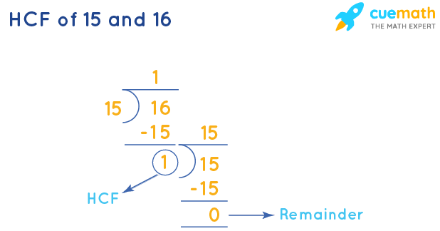 HCF of 15 and 16 by Long Division