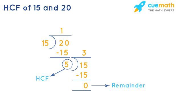 HCF of 15 and 20 by Long Division