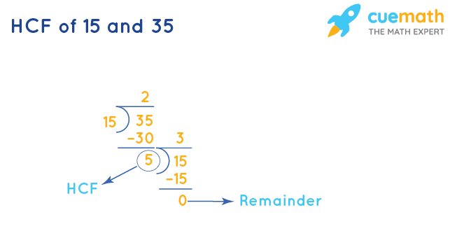 HCF of 15 and 35 by Long Division