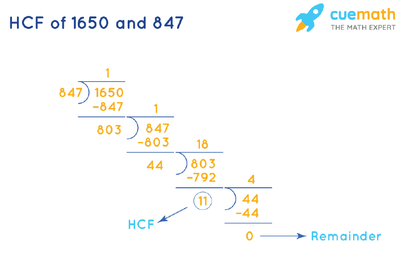 HCF of 1650 and 847 by Long Division