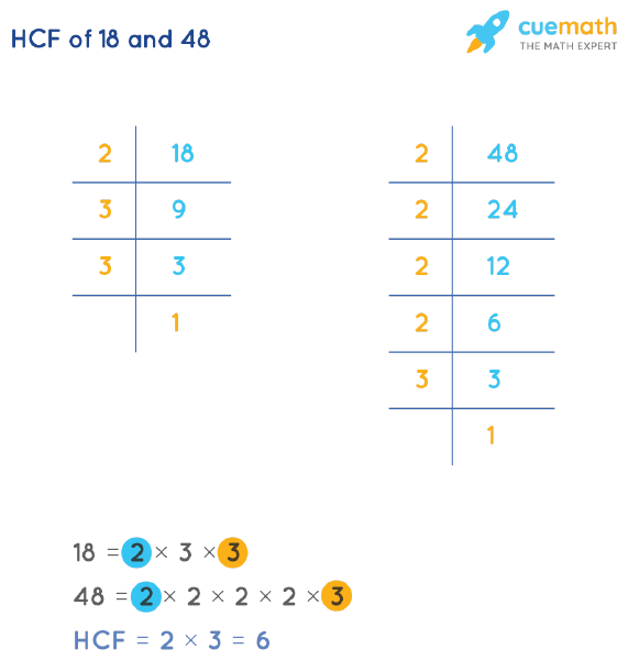 HCF of 18 and 48 by Prime Factorization