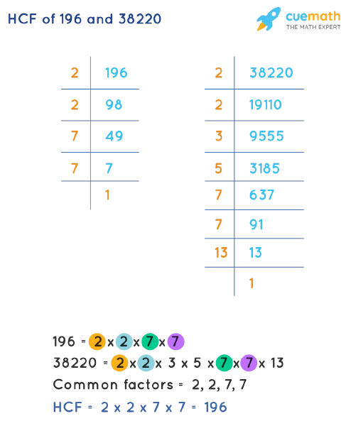 HCF of 196 and 38220 by Prime Factorization