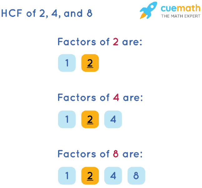 HCF of 2, 4 and 8 by Listing Common Factors