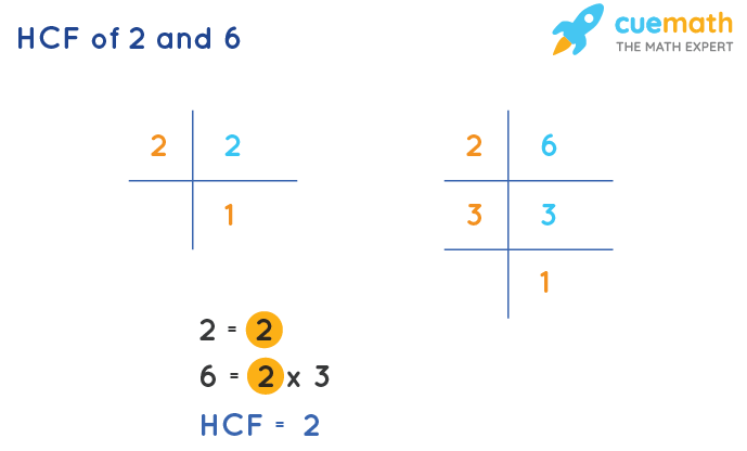 HCF of 2 and 6 by Prime Factorization