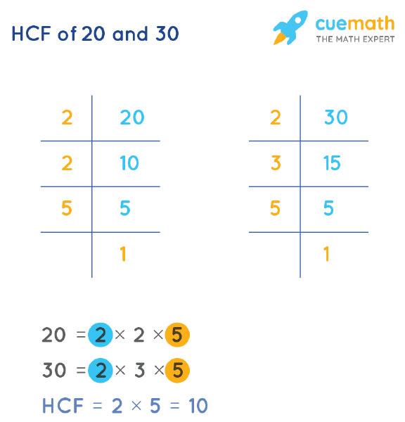 HCF of 20 and 30 by Prime Factorization