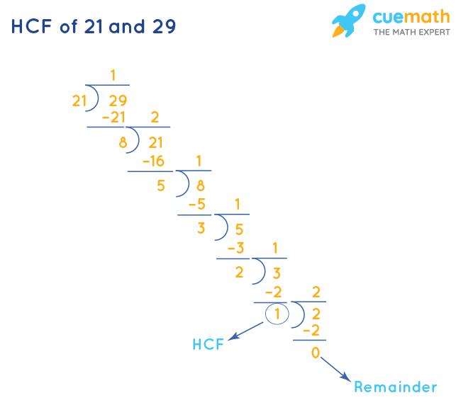 HCF of 21 and 29 by Long Division
