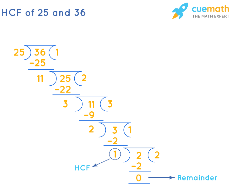 HCF of 25 and 36 by Long Division