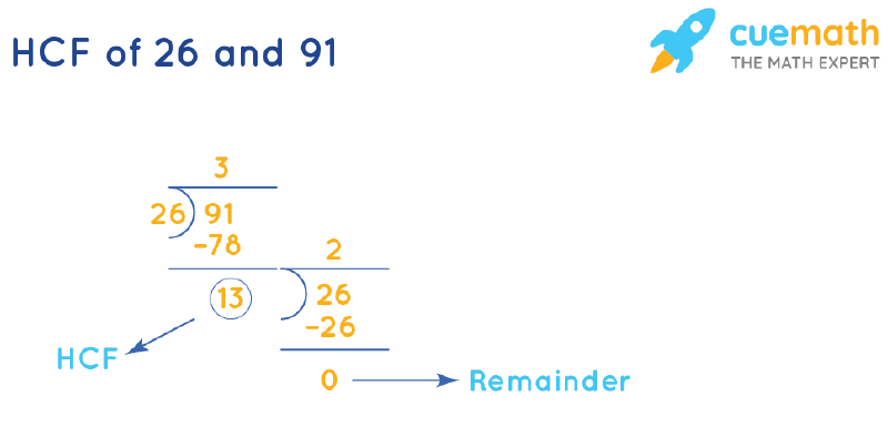 HCF of 26 and 91 by Long Division