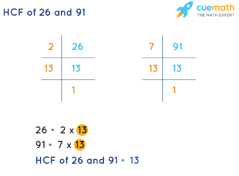 HCF of 26 and 91 by Prime Factorization