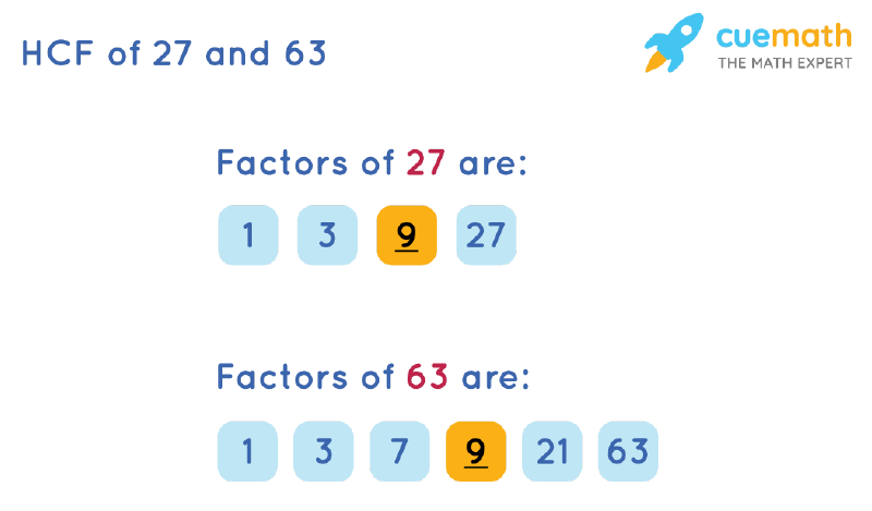 HCF of 27 and 63 by Listing Common Factors