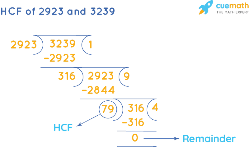 HCF of 2923 and 3239 by Long Division