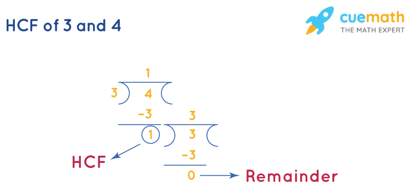 HCF of 3 and 4 by Long Division