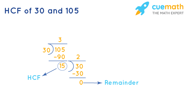 HCF of 30 and 105 by Long Division