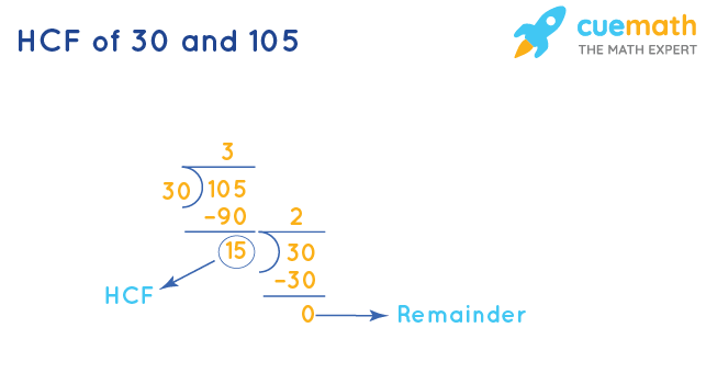 HCF Of 30 And 105 How To Find HCF Of 30 105 