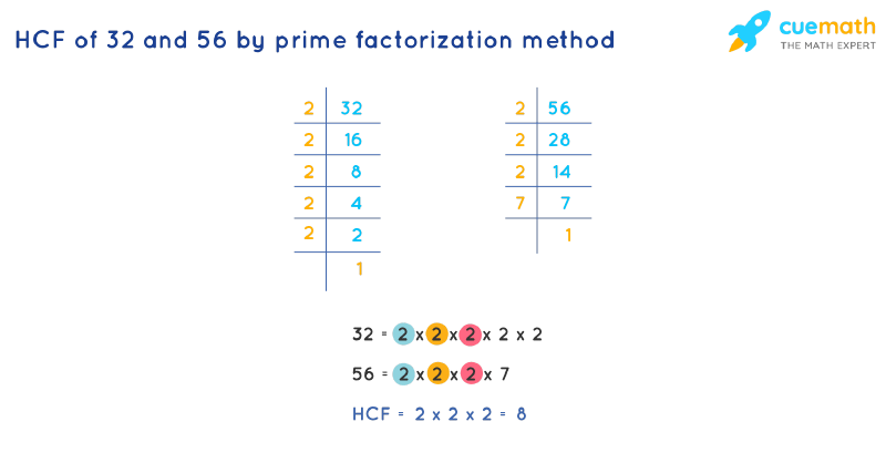 HCF of 32 and 56 by Prime Factorization