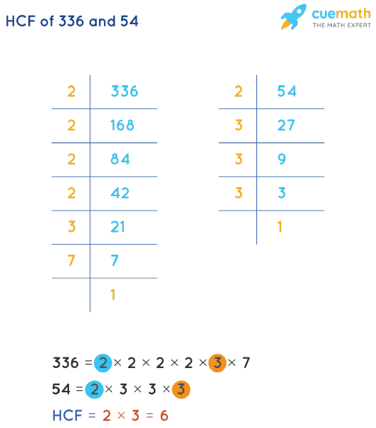 HCF of 336 and 54 by Prime Factorization