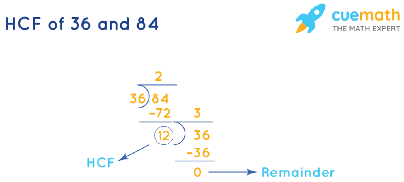 HCF of 36 and 84 by Long Division