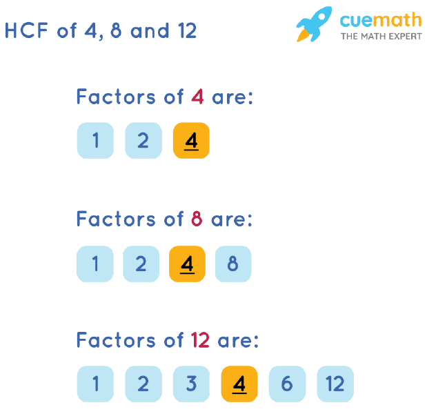 HCF of 4, 8 and 12 by Listing Common Factors