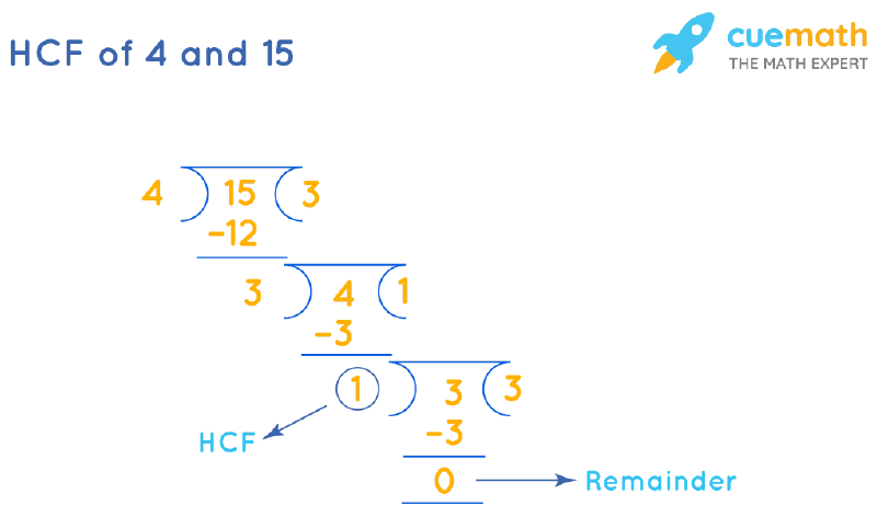 HCF of 4 and 15 by Long Division