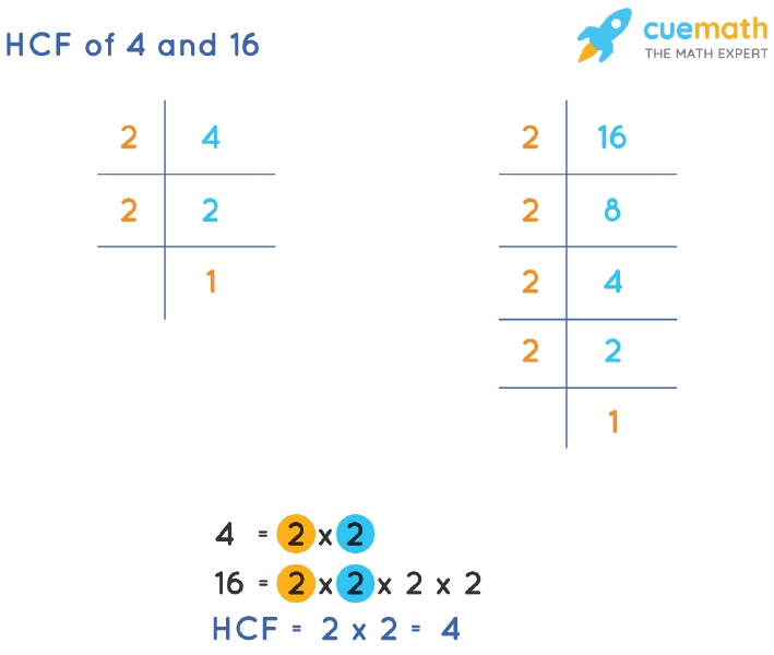 HCF of 4 and 16 by Prime Factorization