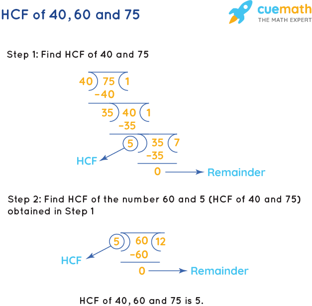 HCF of 40, 60 and 75 by Long Division