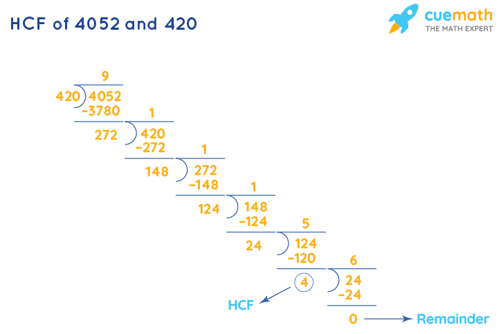 HCF of 4052 and 420 by Long Division