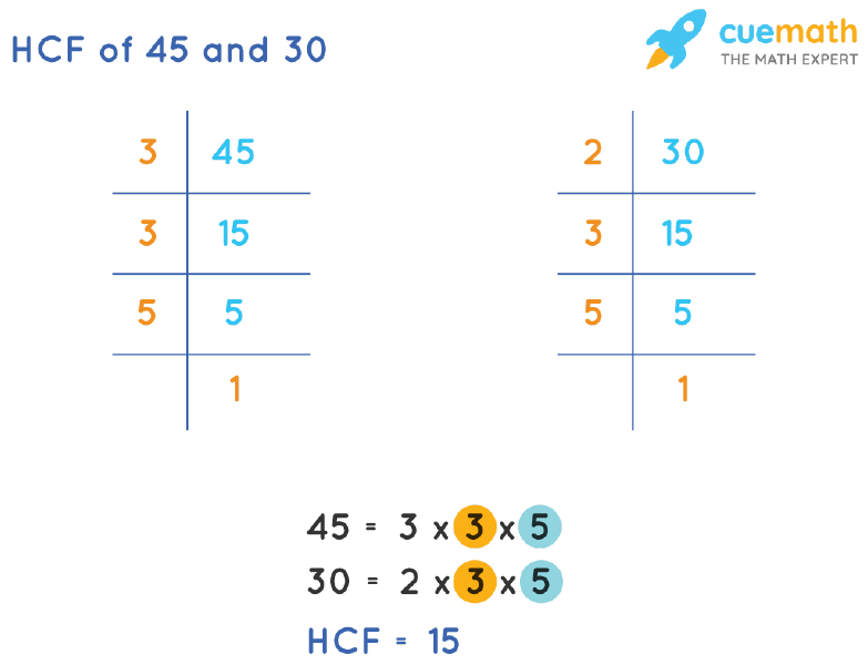 HCF of 45 and 30 by Prime Factorization