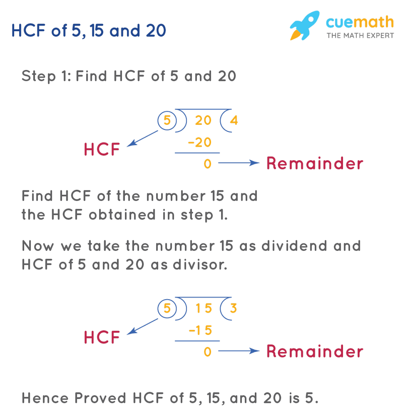 HCF of 5, 15 and 20 by Long Division